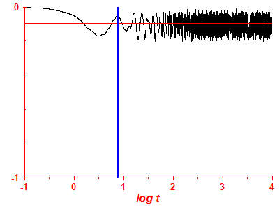 Survival probability log